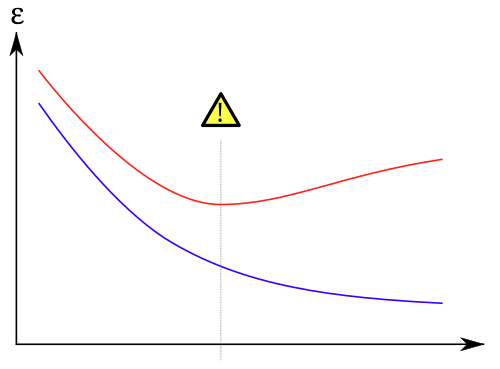Overfitting in supervised learning. Training error is shown in blue, and validation error in red, both as a function of the number of training cycles. Overfitting graph